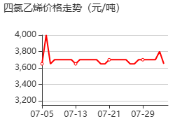 四氯乙烯 價格行情