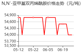 N,N'-亞甲基雙丙烯酰胺 價(jià)格行情