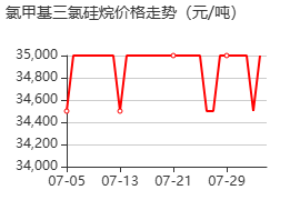 (氯甲基)三氯硅烷 價格行情