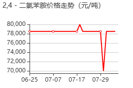 2,4-二氯苯胺 價(jià)格行情