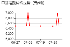 甲基三甲氧基硅烷 價(jià)格行情
