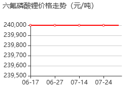 六氟磷酸鋰 價格行情