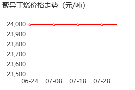 聚異丁烯 價(jià)格行情