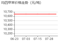 均四甲苯 價(jià)格行情