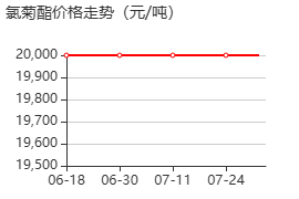 氯菊酯 價格行情