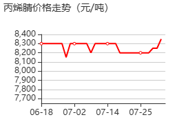 丙烯腈 價(jià)格行情