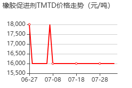 促進劑 價格行情