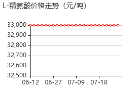 L-精氨酸 價格行情