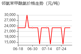 鄰氯苯甲酰氯 價(jià)格行情