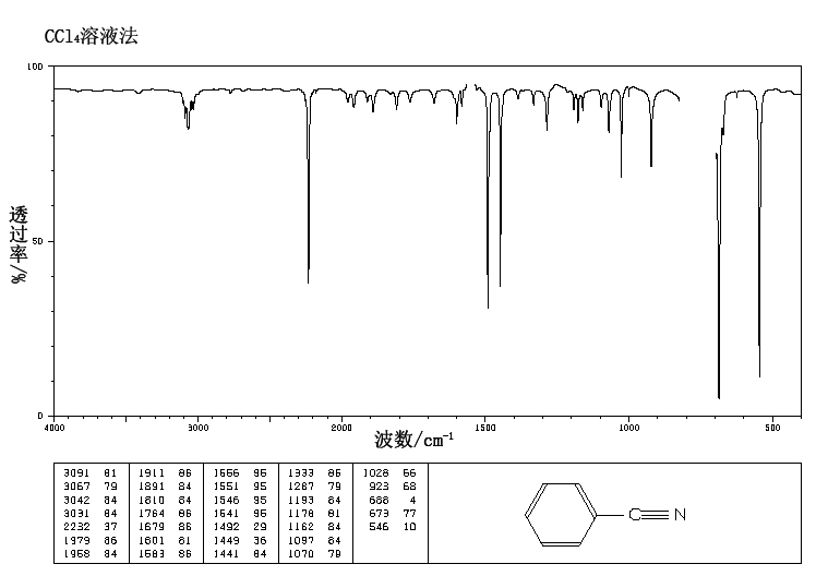 Benzonitrile(100-47-0) IR2