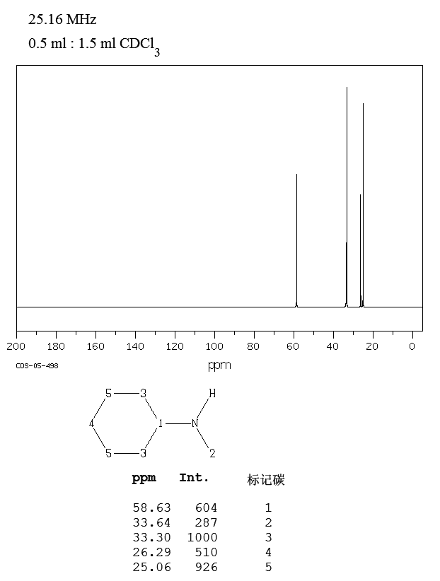 N-Methylcyclohexylamine(100-60-7) MS