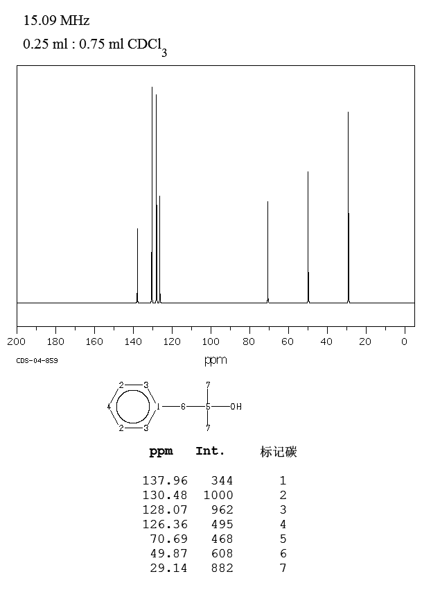2-Methyl-1-phenyl-2-propanol(100-86-7) <sup>1</sup>H NMR