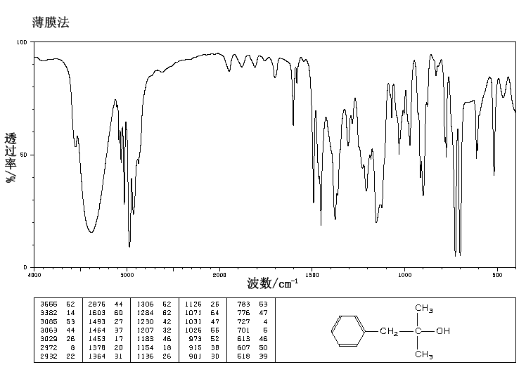2-Methyl-1-phenyl-2-propanol(100-86-7) <sup>1</sup>H NMR