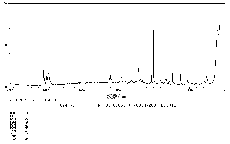 2-Methyl-1-phenyl-2-propanol(100-86-7) <sup>1</sup>H NMR