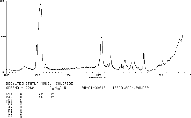 Decyltrimethylammonium chloride (10108-87-9) Raman