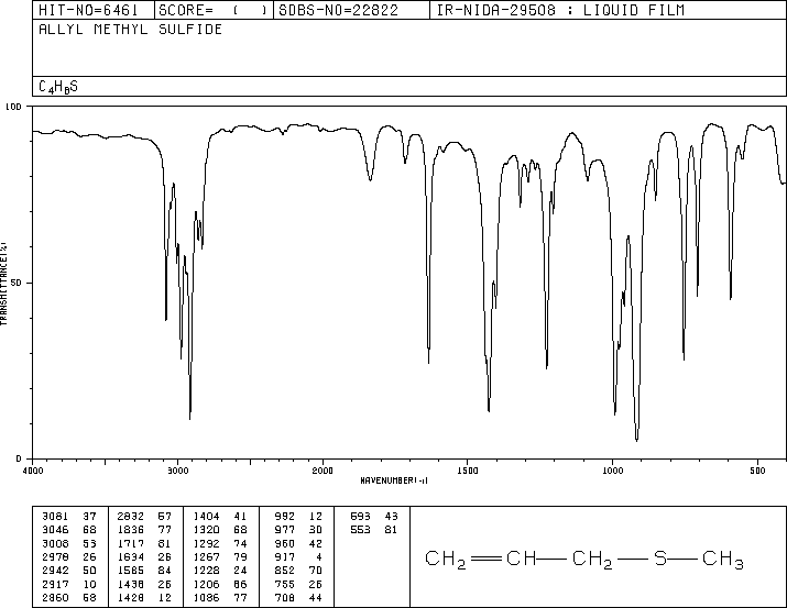 Allyl methyl sulfide(10152-76-8) MS