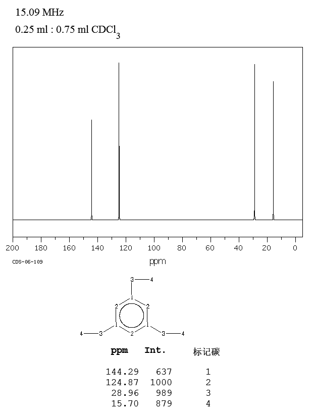 1,3,5-TRIETHYLBENZENE(102-25-0) Raman