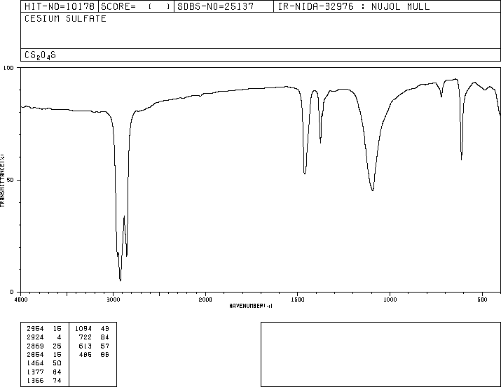 Cesium sulfate (10294-54-9) IR2