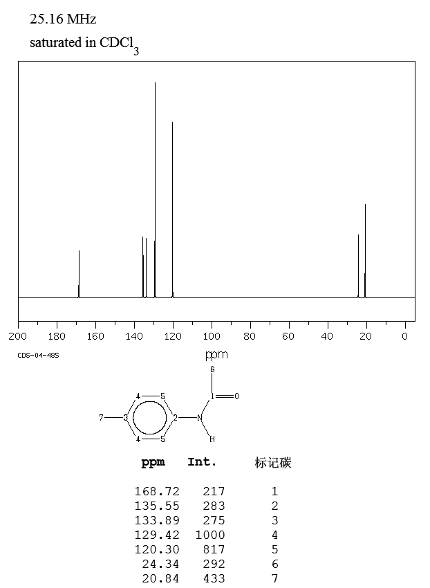 p-Acetotoluidide(103-89-9) <sup>13</sup>C NMR