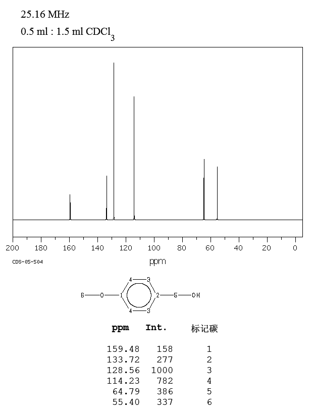4-Methoxybenzyl alcohol(105-13-5) Raman