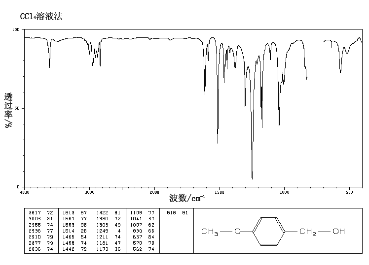 4-Methoxybenzyl alcohol(105-13-5) Raman