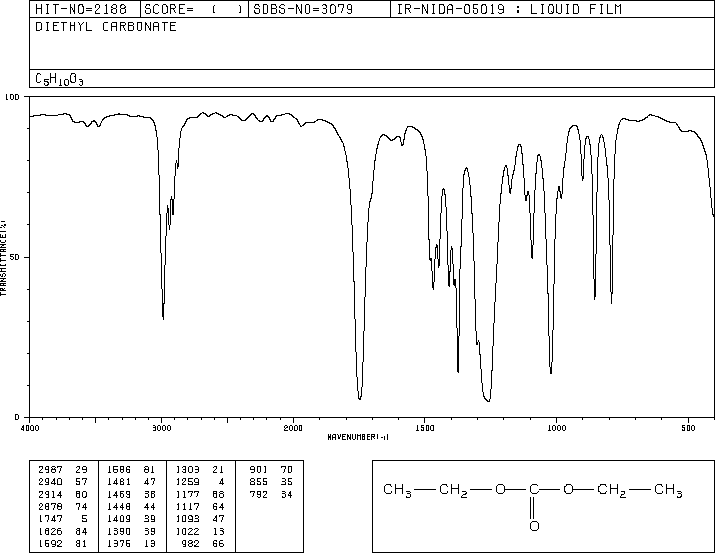 Diethyl carbonate(105-58-8) MS
