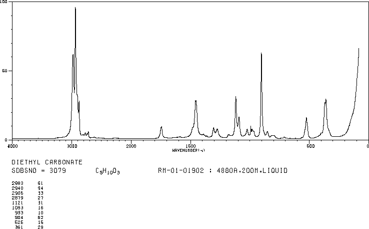 Diethyl carbonate(105-58-8) MS