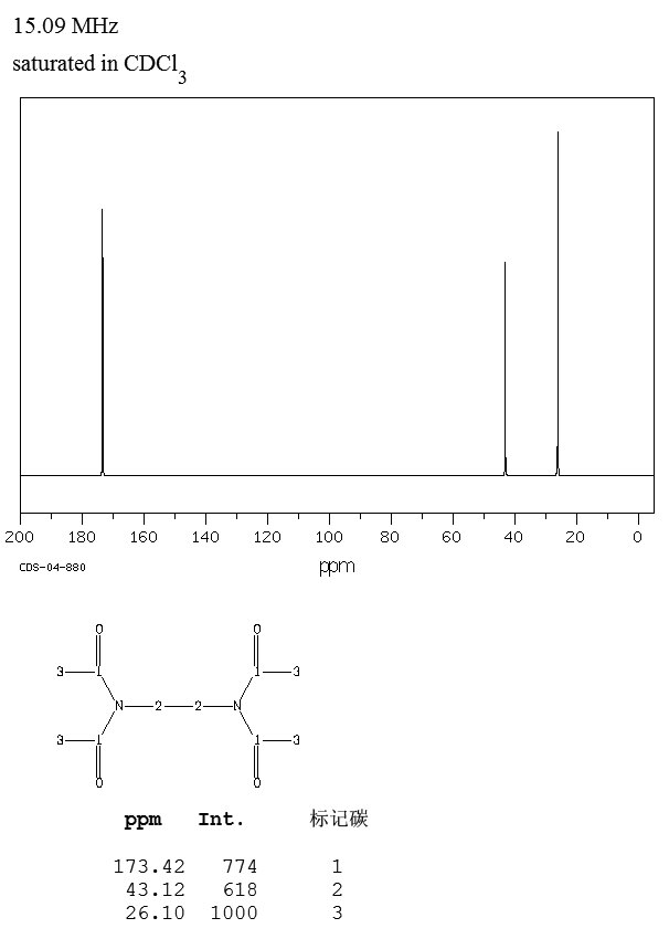 Tetraacetylethylenediamine(10543-57-4) <sup>13</sup>C NMR
