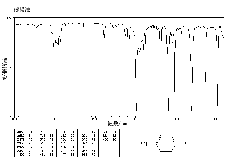 4-Chlorotoluene(106-43-4) <sup>1</sup>H NMR