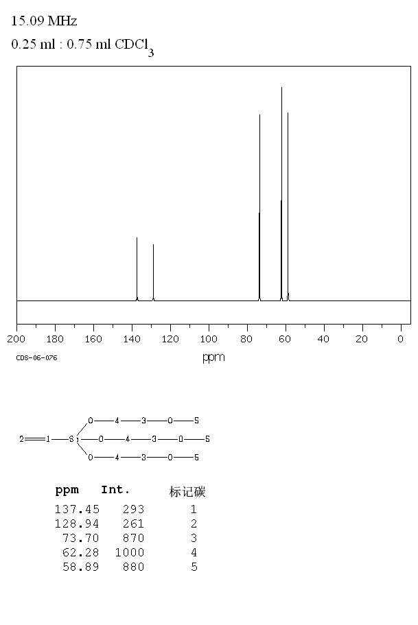 Vinyl tris(2-methoxyethoxy) silane(1067-53-4) Raman