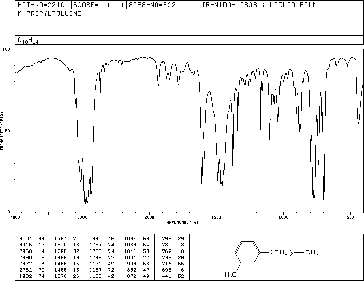1-METHYL-3-PROPYLBENZENE(1074-43-7) IR1