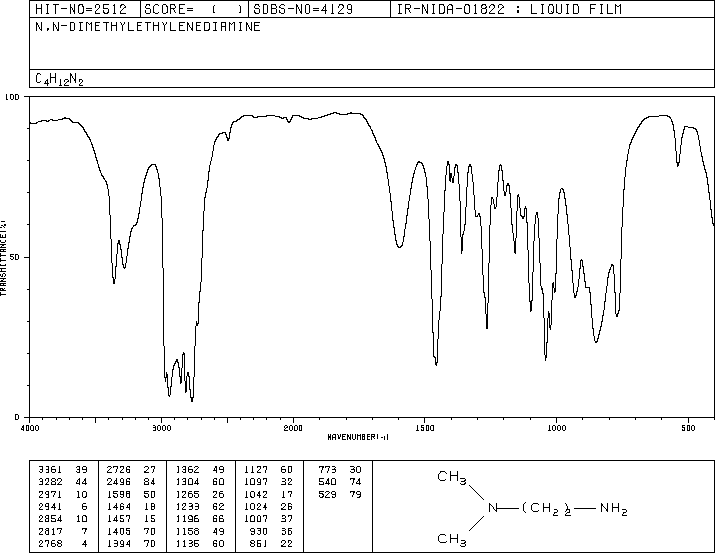 N,N-Dimethylethylenediamine(108-00-9) <sup>1</sup>H NMR
