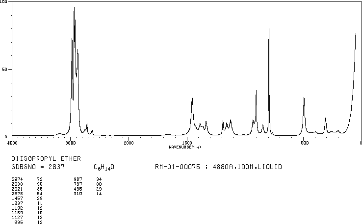 Diisopropyl ether(108-20-3) Raman