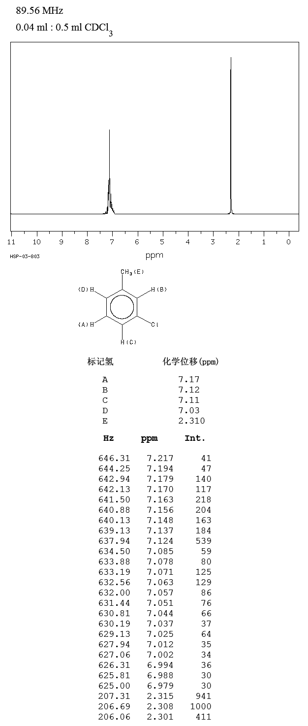 3-Chlorotoluene(108-41-8) MS