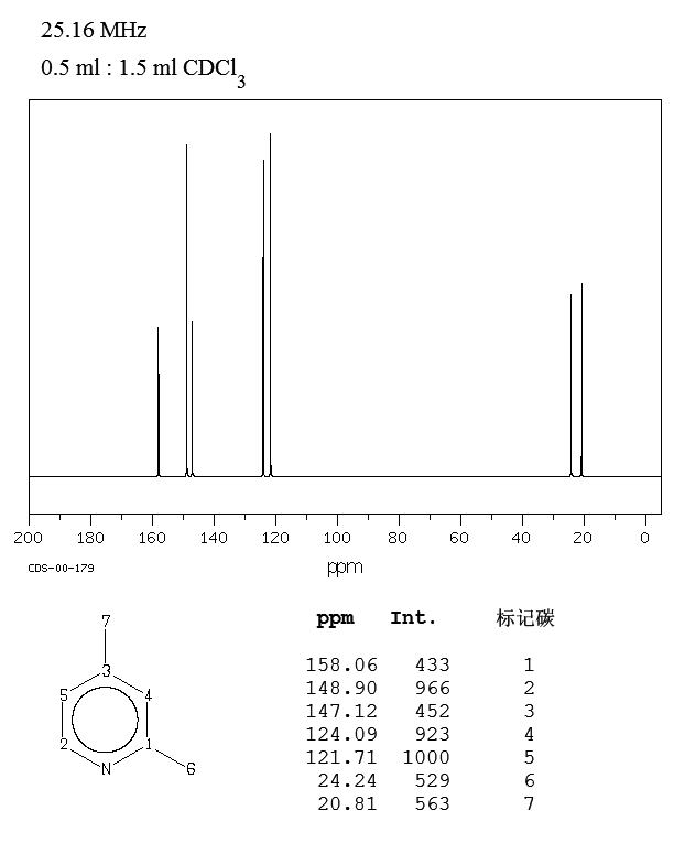 2,4-Lutidine(108-47-4) <sup>1</sup>H NMR
