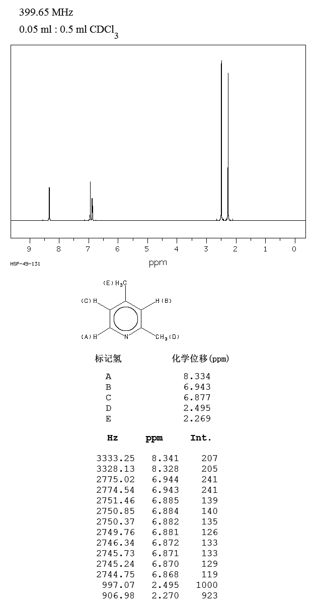 2,4-Lutidine(108-47-4) <sup>1</sup>H NMR