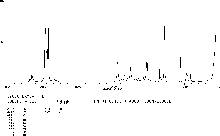 Cyclohexylamine(108-91-8) MS