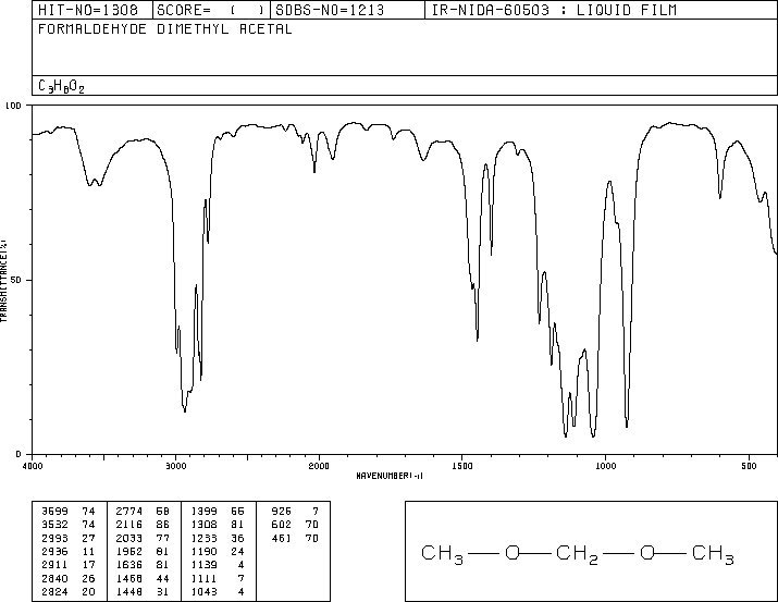 Dimethoxymethane(109-87-5) MS