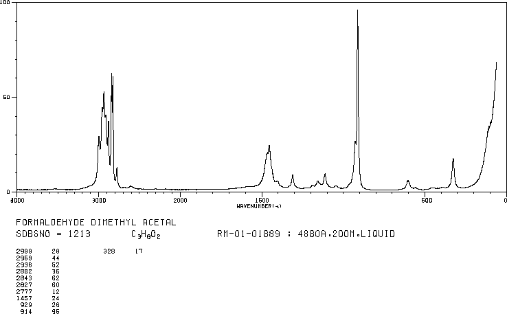 Dimethoxymethane(109-87-5) MS