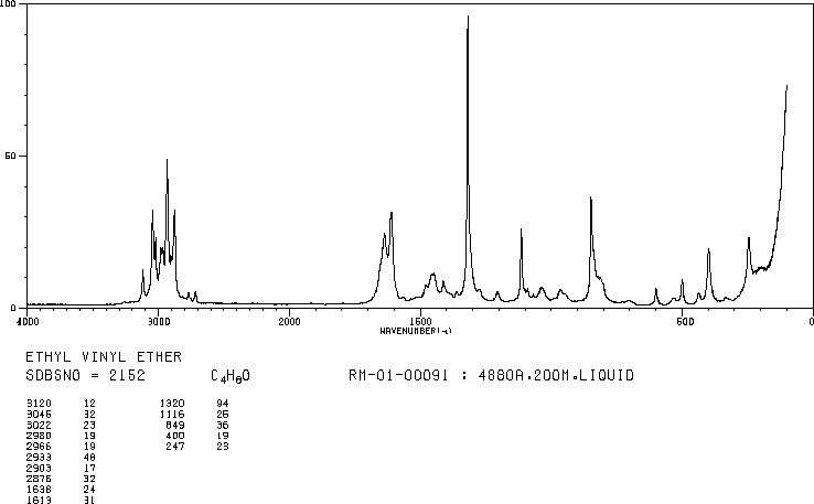 Ethyl vinyl ether(109-92-2) <sup>13</sup>C NMR