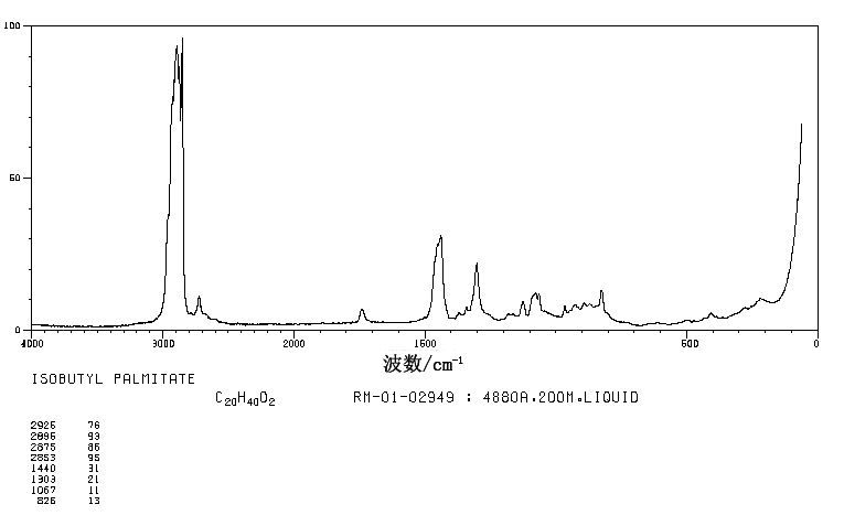 PALMITIC ACID ISOBUTYL ESTER(110-34-9) <sup>1</sup>H NMR
