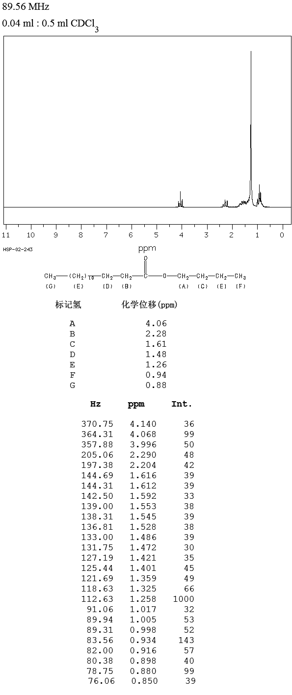 MYRISTIC ACID N-BUTYL ESTER(110-36-1) IR1