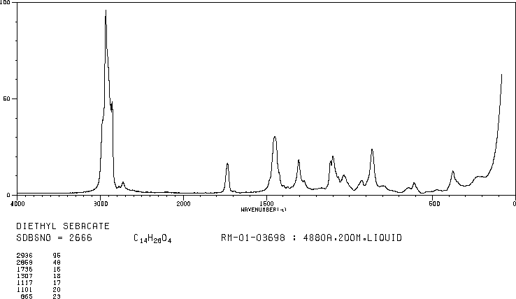 Diethyl sebacate(110-40-7) Raman