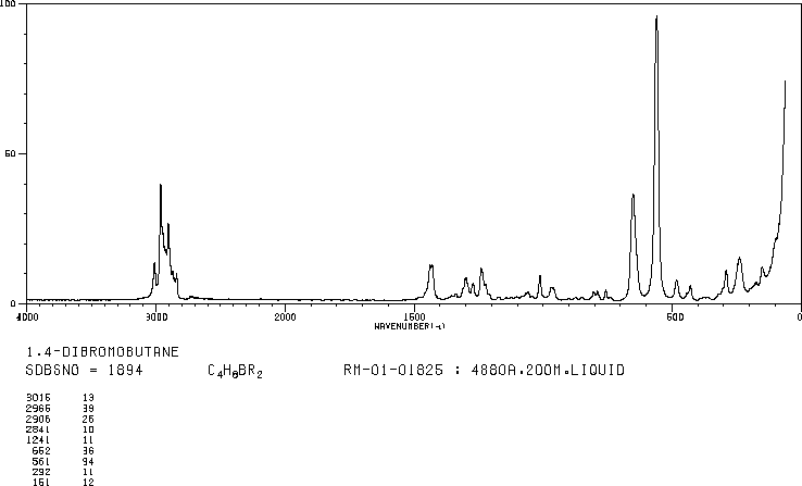 1,4-Dibromobutane(110-52-1) MS