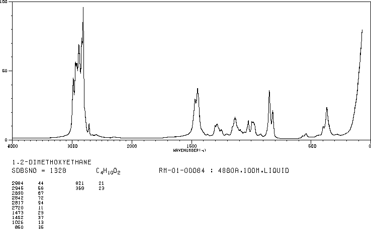 1,2-Dimethoxyethane(110-71-4) MS
