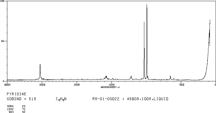 Pyridine(110-86-1) MS