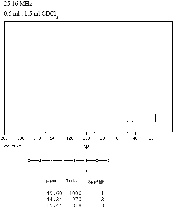 N,N'-Diethylethylenediamine(111-74-0) <sup>1</sup>H NMR