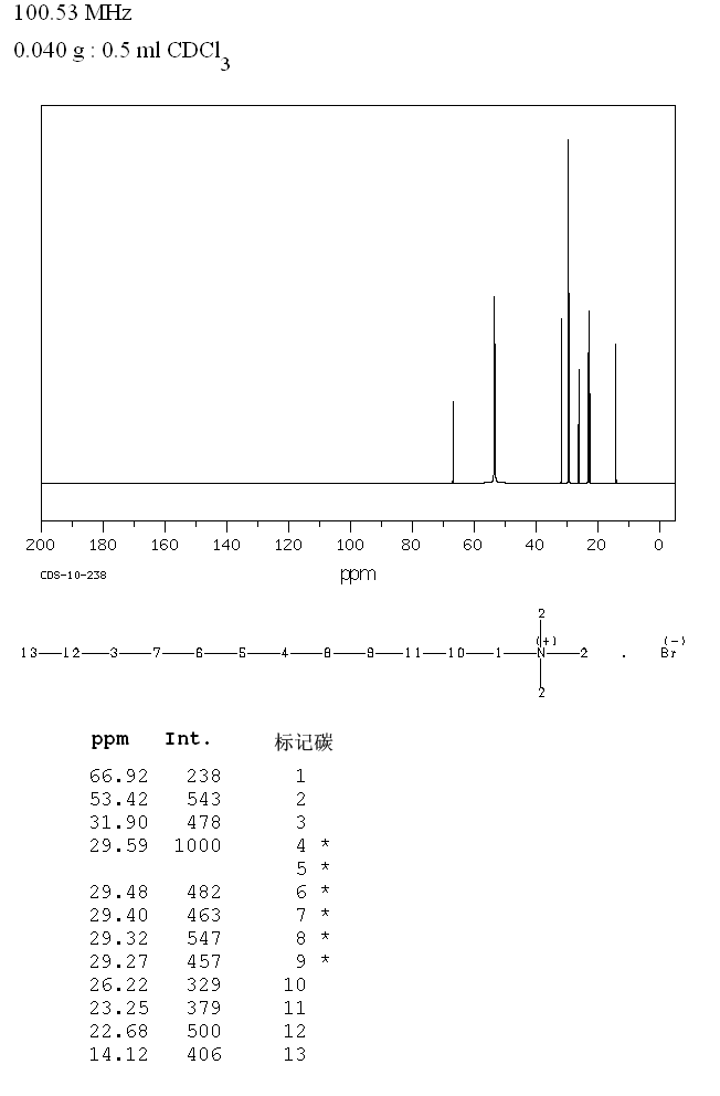 Dodecyltrimethylammonium Bromide(1119-94-4) <sup>13</sup>C NMR