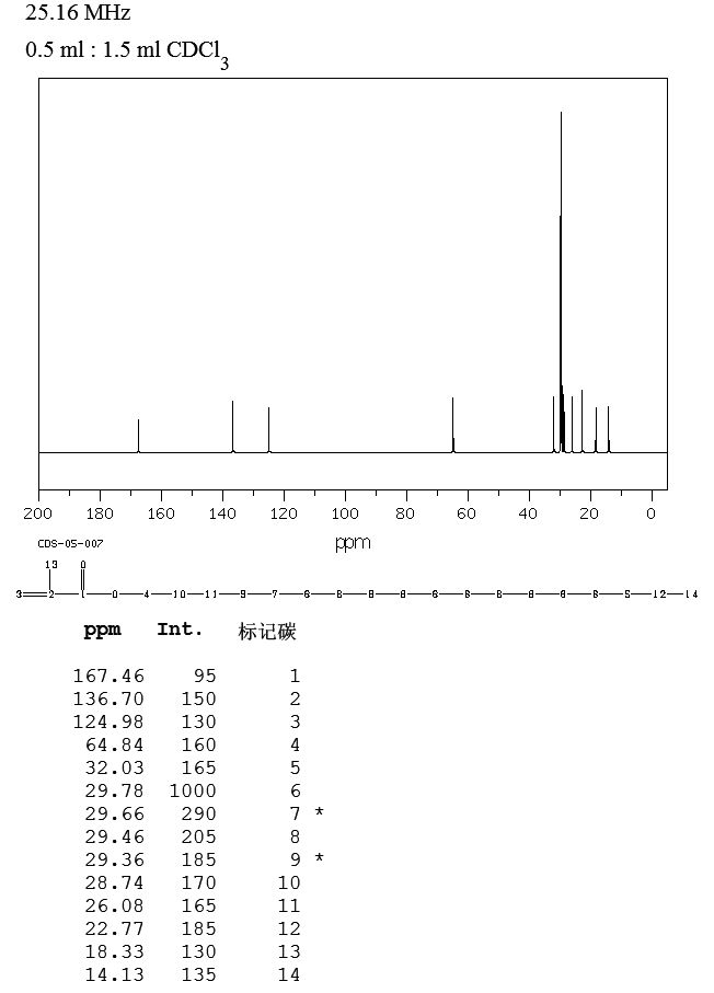 OCTADECYL METHACRYLATE(112-08-3) MS
