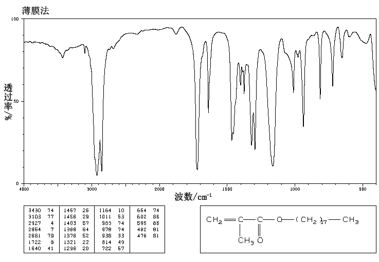 OCTADECYL METHACRYLATE(112-08-3) MS